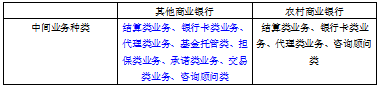 我国农村商业银行发展现状及改革问题分析
