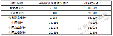 我国农村商业银行发展现状及改革问题分析