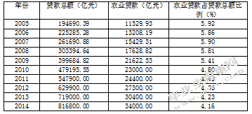 商业银行支持新型农业经营主体发展研究