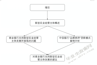 商业银行支持新型农业经营主体发展研究