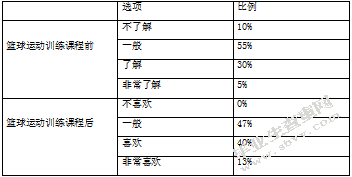 篮球运动对青少年的身心健康影响-以海师附中为例