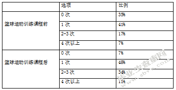 篮球运动对青少年的身心健康影响-以海师附中为例