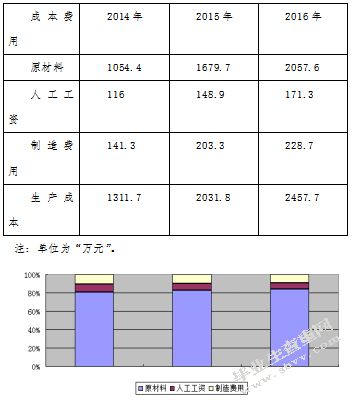 企业成本管理问题研究