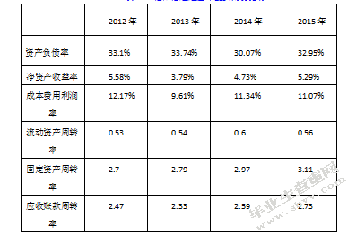 高新技术企业财务风险分析与控制
