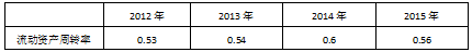 高新技术企业财务风险分析与控制