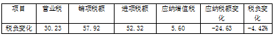 营改增对旅游业的财务影响及应对策略分析-以新疆中国旅行社为例