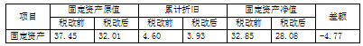 营改增对旅游业的财务影响及应对策略分析-以新疆中国旅行社为例