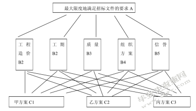 建设工程招投标管理研究