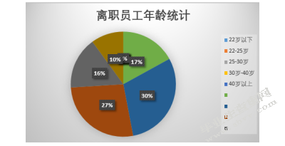 浙江“贰贰网络”人员流失之原因及对策研究