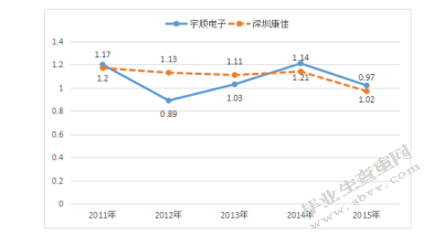 深圳市宇顺电子股份有限公司偿债能力分析