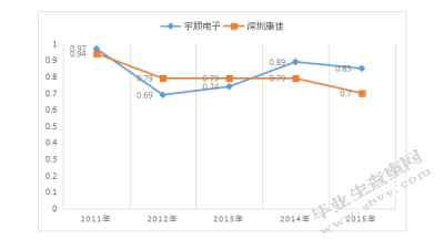 深圳市宇顺电子股份有限公司偿债能力分析