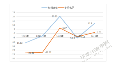 深圳市宇顺电子股份有限公司偿债能力分析