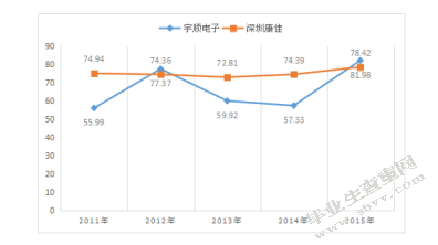 深圳市宇顺电子股份有限公司偿债能力分析