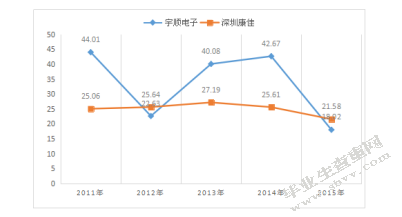 深圳市宇顺电子股份有限公司偿债能力分析