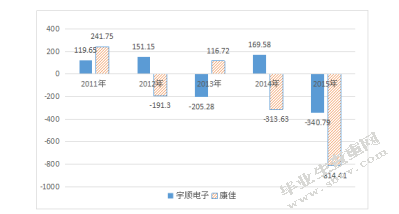 深圳市宇顺电子股份有限公司偿债能力分析