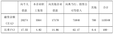 新疆地区民间融资的研究调查
