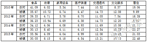 扩大居民消费需求的财税政策研究