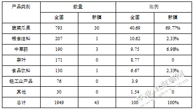 新疆特色农产品区域品牌营销策略研究