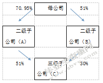 关于合并报表若干理论问题的探讨