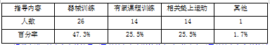 私人教练专业素质的研究