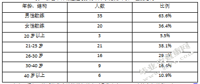 私人教练专业素质的研究