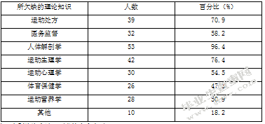 私人教练专业素质的研究