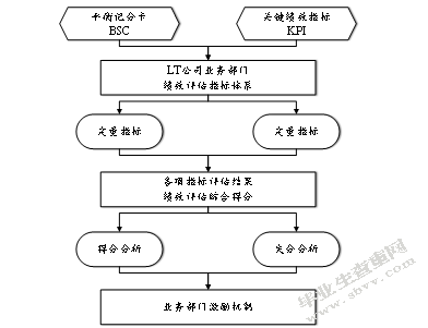 LT公司业务部门绩效评估研究与激励机制研究