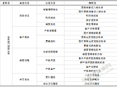 LT公司业务部门绩效评估研究与激励机制研究