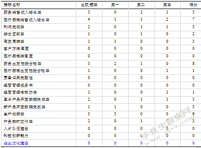 LT公司业务部门绩效评估研究与激励机制研究