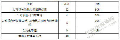 杭州乌克兰留学生课余跨文化冲突研究