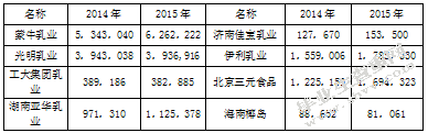 自由现金流量法在乳制品行业价值评估中的应用