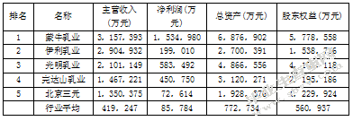 自由现金流量法在乳制品行业价值评估中的应用