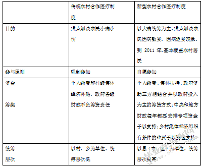 新型农村合作医疗的运行管理