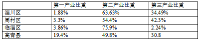 破解县乡财政困难的对策研究-以淄博为例
