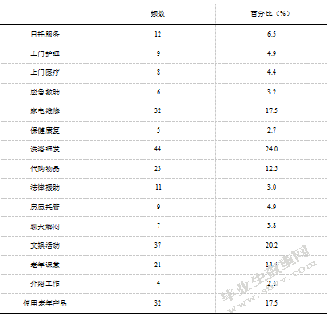 新疆养老服务的问题和对策研究