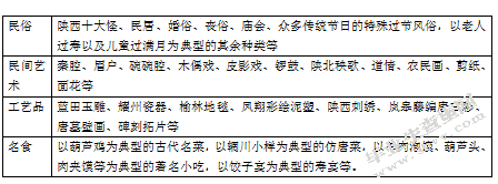 陕西民俗旅游的开发研究-以户县农民画为例