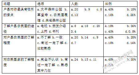 陕西民俗旅游的开发研究-以户县农民画为例