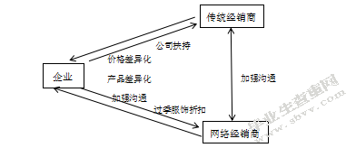 O2O运营模式的研究