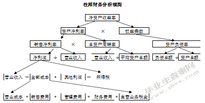 杜邦分析体系下上汽集团的盈利能力分析