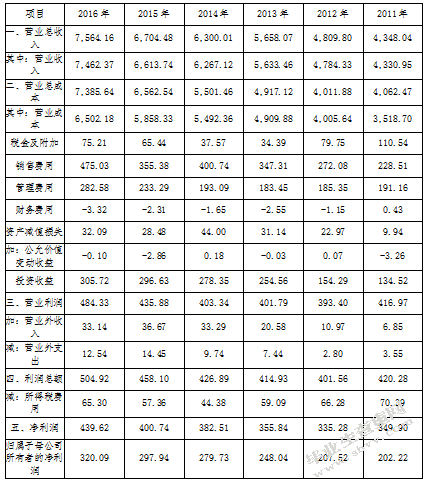 杜邦分析体系下上汽集团的盈利能力分析