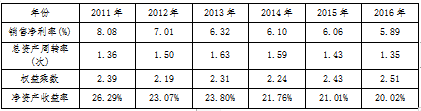杜邦分析体系下上汽集团的盈利能力分析