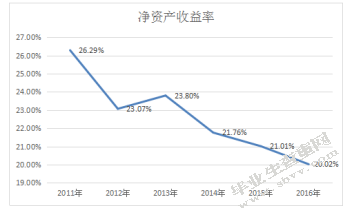 杜邦分析体系下上汽集团的盈利能力分析
