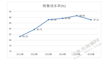 杜邦分析体系下上汽集团的盈利能力分析