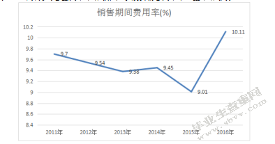 杜邦分析体系下上汽集团的盈利能力分析