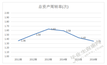 杜邦分析体系下上汽集团的盈利能力分析