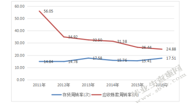 杜邦分析体系下上汽集团的盈利能力分析