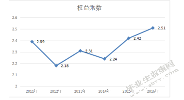 杜邦分析体系下上汽集团的盈利能力分析