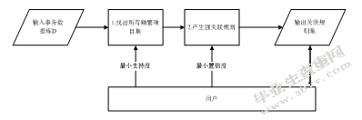 基于淘宝商务平台的客户购物关联分析研究