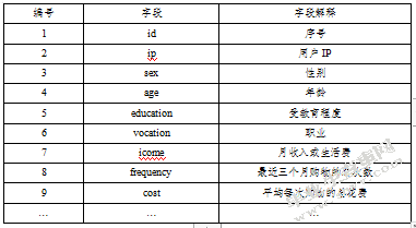 基于淘宝商务平台的客户购物关联分析研究