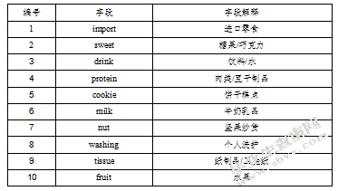 基于淘宝商务平台的客户购物关联分析研究